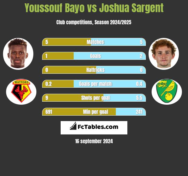 Youssouf Bayo vs Joshua Sargent h2h player stats