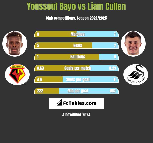 Youssouf Bayo vs Liam Cullen h2h player stats