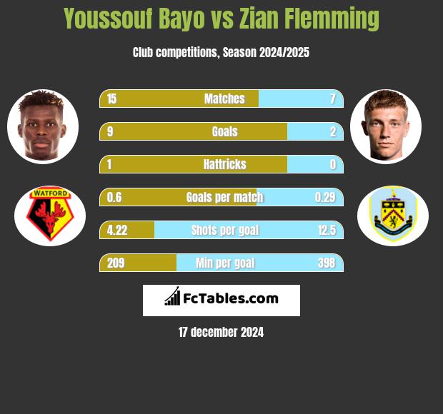 Youssouf Bayo vs Zian Flemming h2h player stats