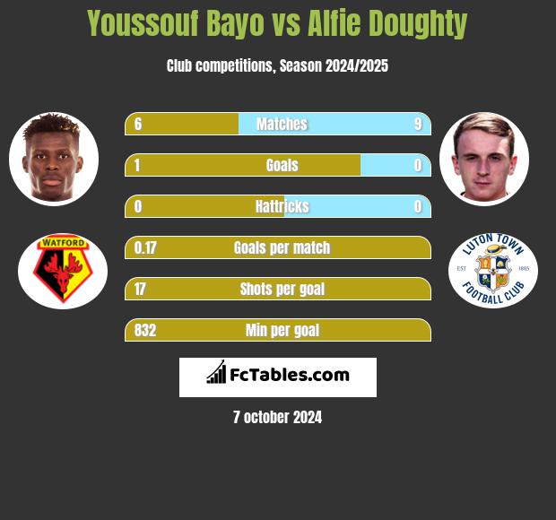 Youssouf Bayo vs Alfie Doughty h2h player stats