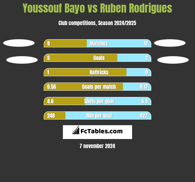 Youssouf Bayo vs Ruben Rodrigues h2h player stats