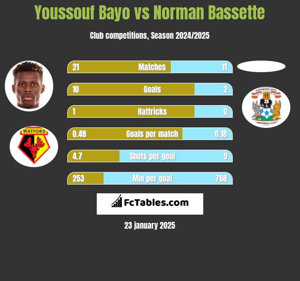 Youssouf Bayo vs Norman Bassette h2h player stats