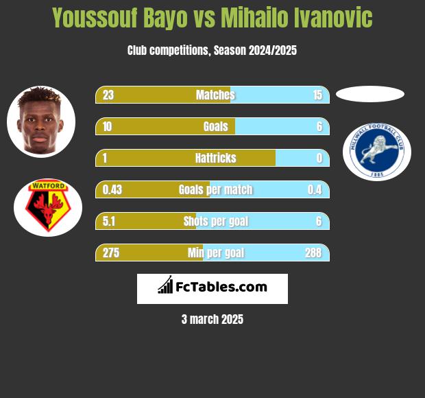 Youssouf Bayo vs Mihailo Ivanovic h2h player stats