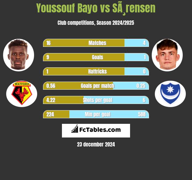 Youssouf Bayo vs SÃ¸rensen h2h player stats