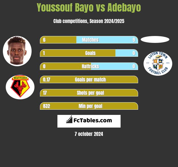 Youssouf Bayo vs Adebayo h2h player stats