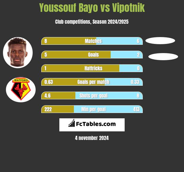 Youssouf Bayo vs Vipotnik h2h player stats