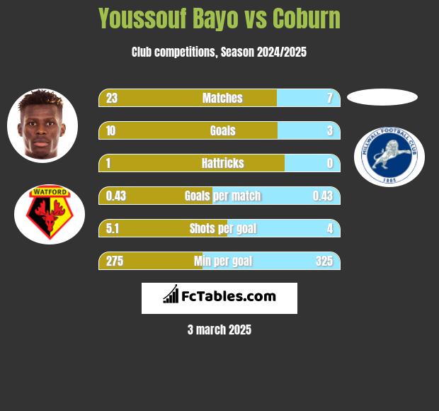 Youssouf Bayo vs Coburn h2h player stats