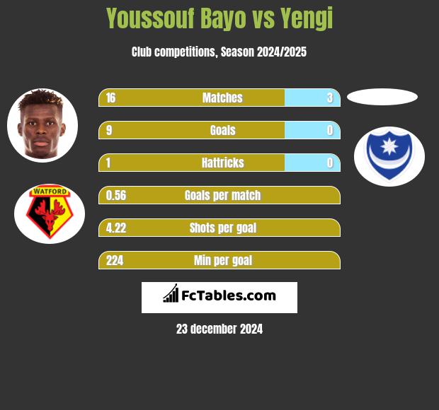 Youssouf Bayo vs Yengi h2h player stats