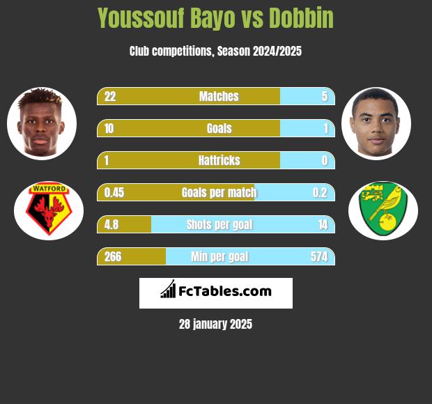 Youssouf Bayo vs Dobbin h2h player stats