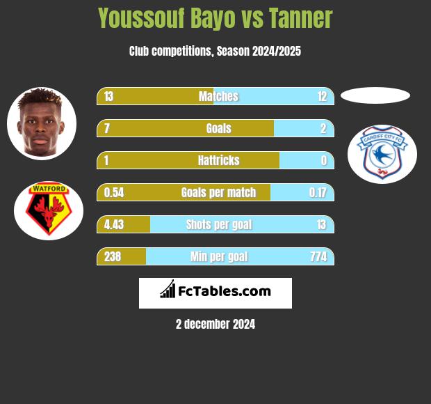 Youssouf Bayo vs Tanner h2h player stats