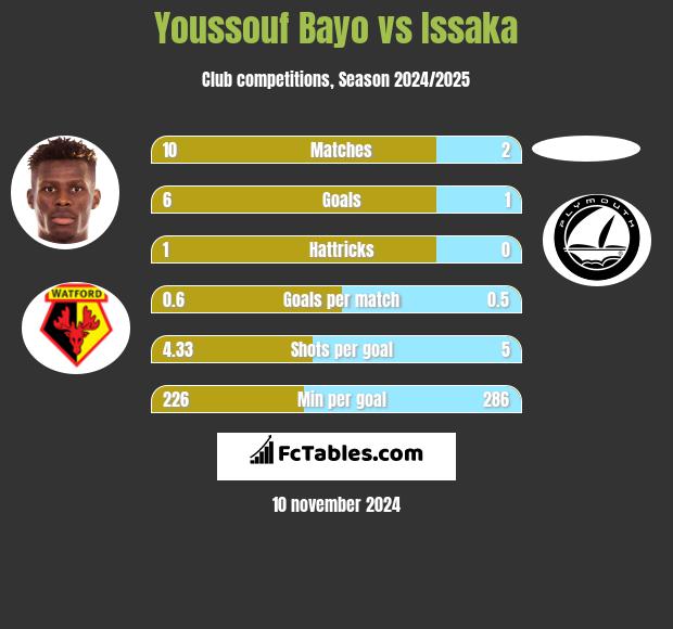 Youssouf Bayo vs Issaka h2h player stats