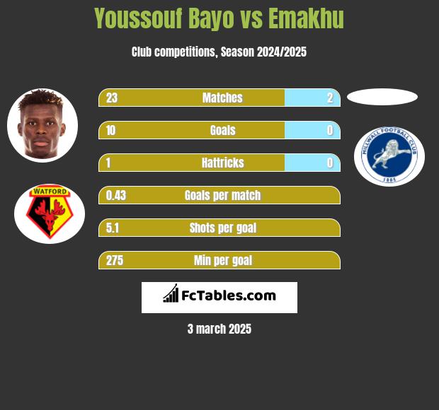 Youssouf Bayo vs Emakhu h2h player stats