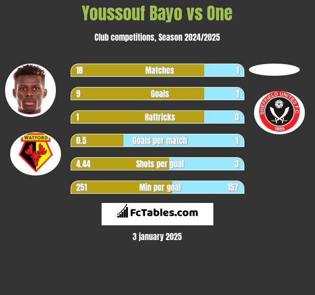 Youssouf Bayo vs One h2h player stats