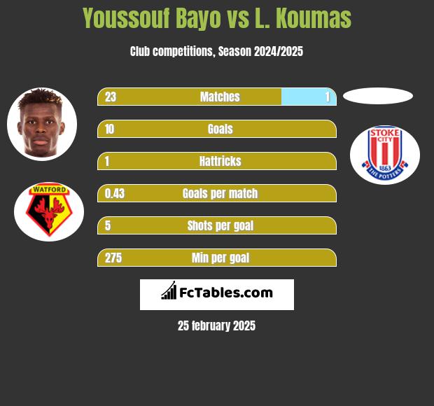 Youssouf Bayo vs L. Koumas h2h player stats