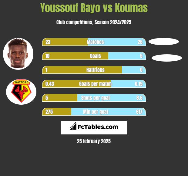 Youssouf Bayo vs Koumas h2h player stats