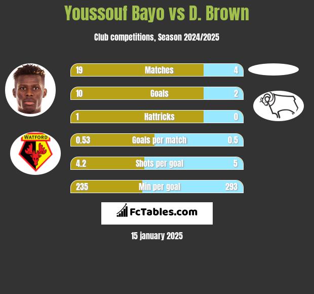 Youssouf Bayo vs D. Brown h2h player stats