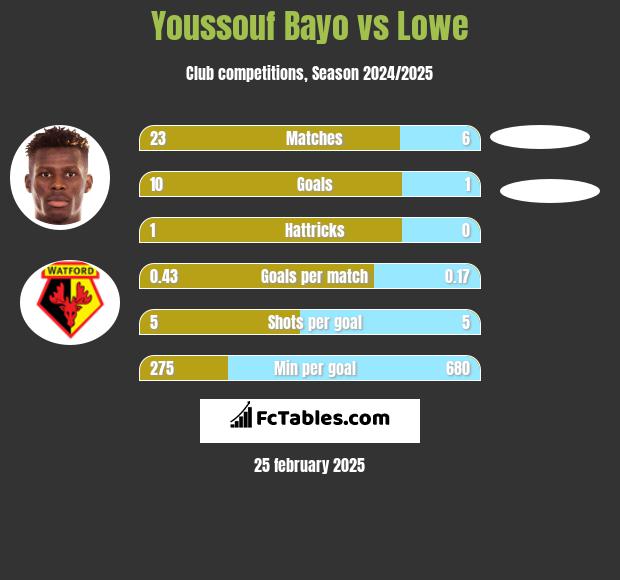 Youssouf Bayo vs Lowe h2h player stats