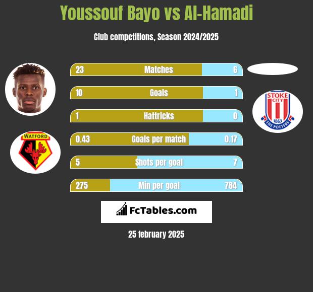 Youssouf Bayo vs Al-Hamadi h2h player stats