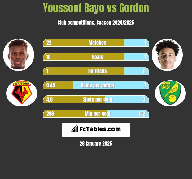 Youssouf Bayo vs Gordon h2h player stats