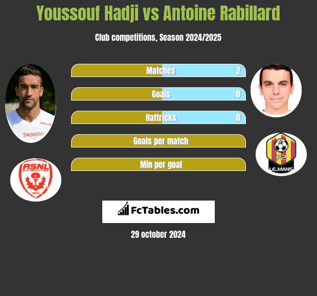 Youssouf Hadji vs Antoine Rabillard h2h player stats