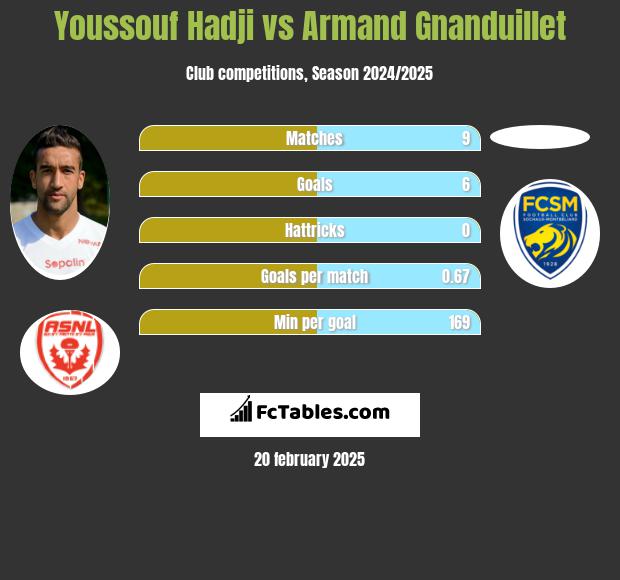 Youssouf Hadji vs Armand Gnanduillet h2h player stats