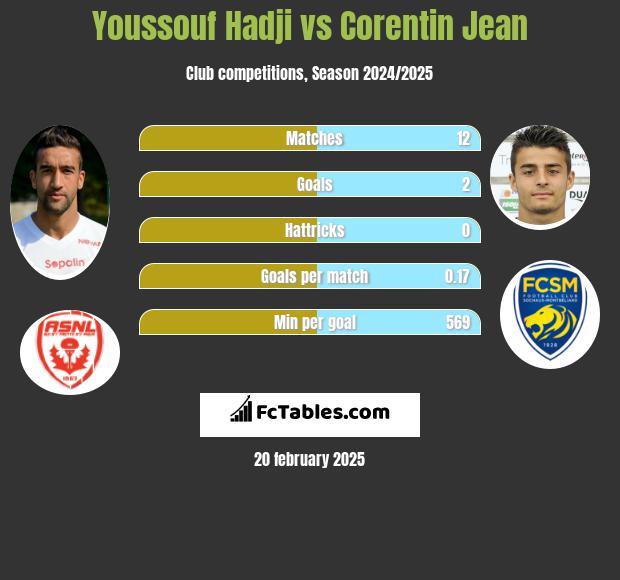 Youssouf Hadji vs Corentin Jean h2h player stats