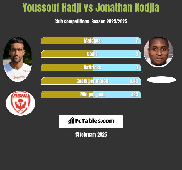 Youssouf Hadji vs Jonathan Kodjia h2h player stats