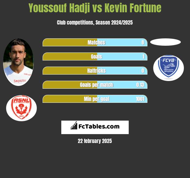 Youssouf Hadji vs Kevin Fortune h2h player stats