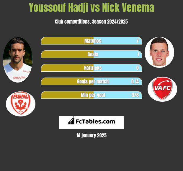 Youssouf Hadji vs Nick Venema h2h player stats