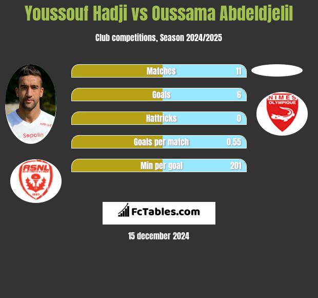 Youssouf Hadji vs Oussama Abdeldjelil h2h player stats