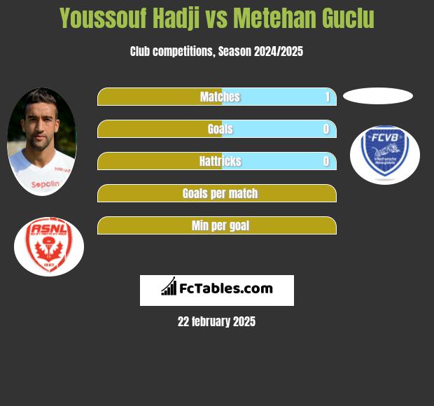 Youssouf Hadji vs Metehan Guclu h2h player stats