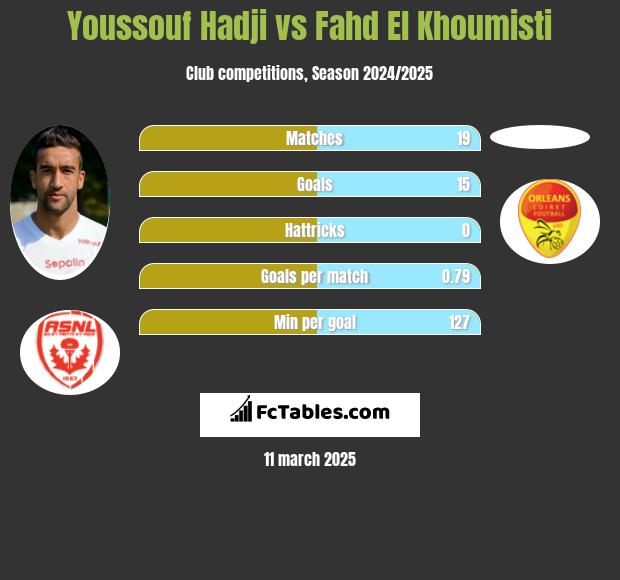 Youssouf Hadji vs Fahd El Khoumisti h2h player stats