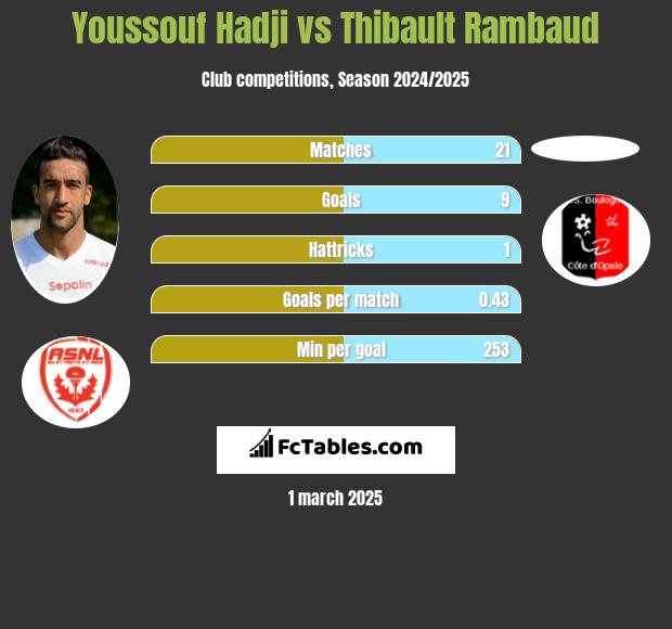 Youssouf Hadji vs Thibault Rambaud h2h player stats