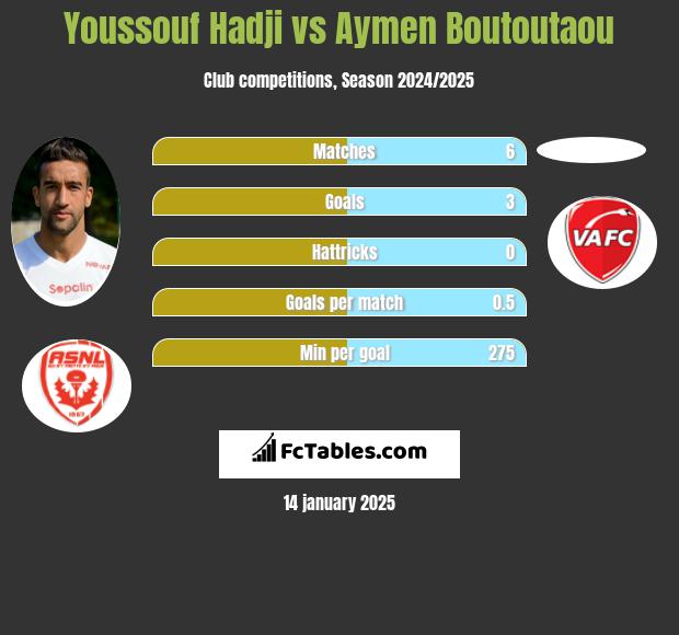 Youssouf Hadji vs Aymen Boutoutaou h2h player stats