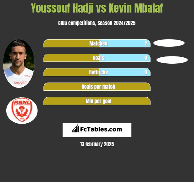 Youssouf Hadji vs Kevin Mbalaf h2h player stats