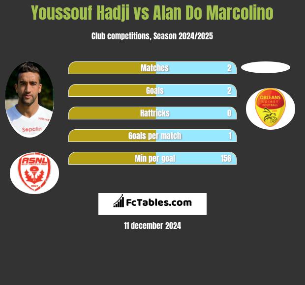 Youssouf Hadji vs Alan Do Marcolino h2h player stats