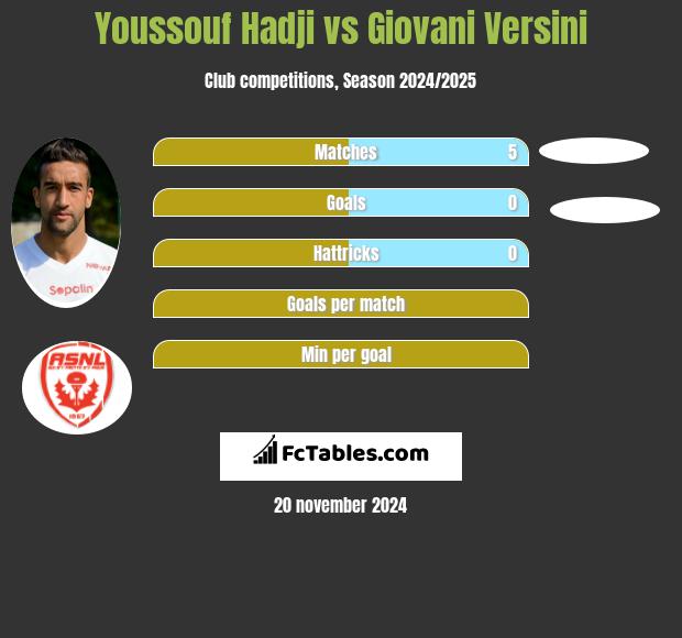 Youssouf Hadji vs Giovani Versini h2h player stats