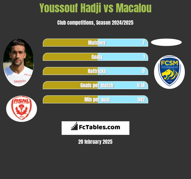 Youssouf Hadji vs Macalou h2h player stats