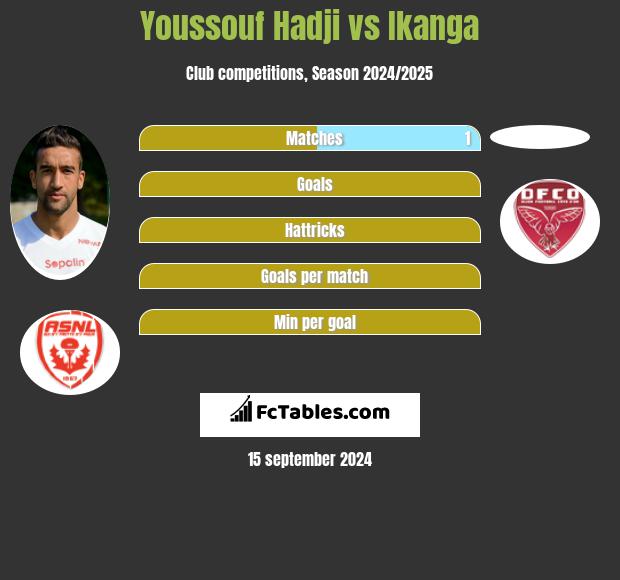 Youssouf Hadji vs Ikanga h2h player stats