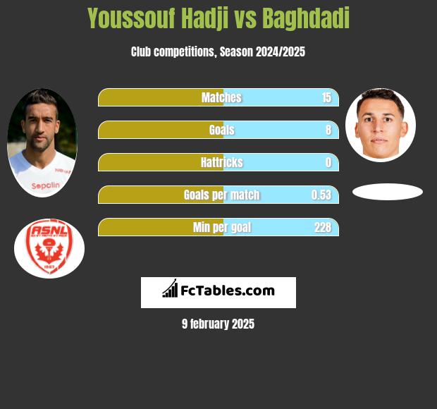 Youssouf Hadji vs Baghdadi h2h player stats