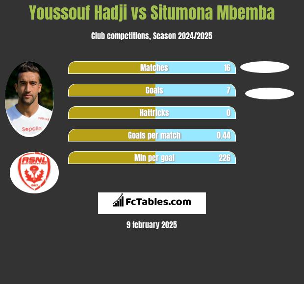 Youssouf Hadji vs Situmona Mbemba h2h player stats