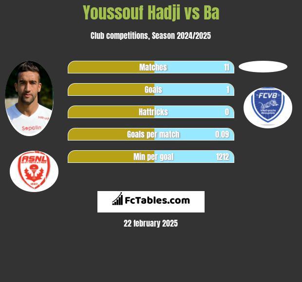 Youssouf Hadji vs Ba h2h player stats