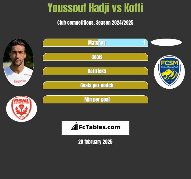 Youssouf Hadji vs Koffi h2h player stats