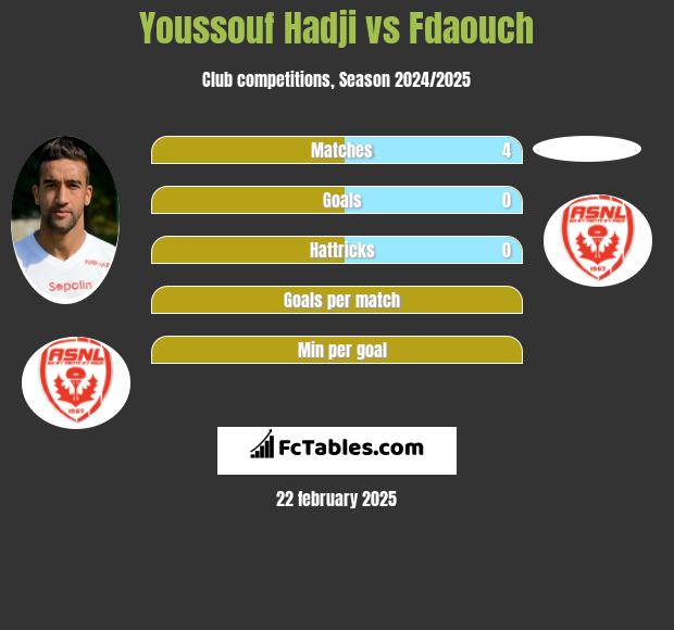 Youssouf Hadji vs Fdaouch h2h player stats