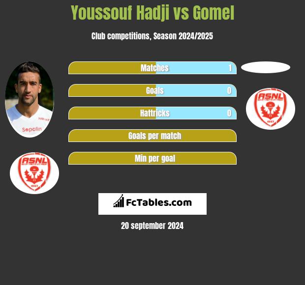 Youssouf Hadji vs Gomel h2h player stats