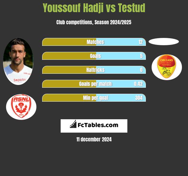 Youssouf Hadji vs Testud h2h player stats