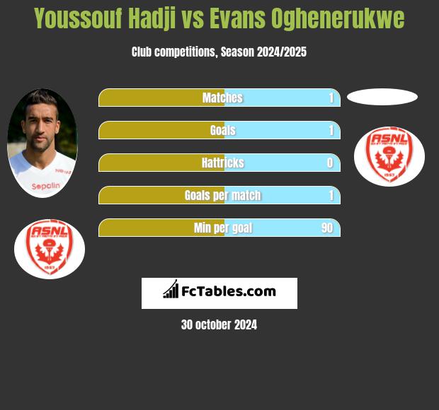 Youssouf Hadji vs Evans Oghenerukwe h2h player stats