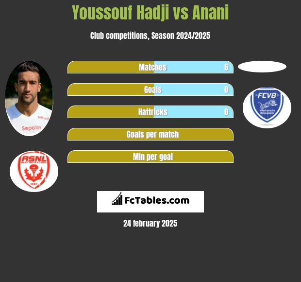 Youssouf Hadji vs Anani h2h player stats