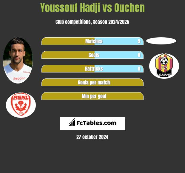 Youssouf Hadji vs Ouchen h2h player stats