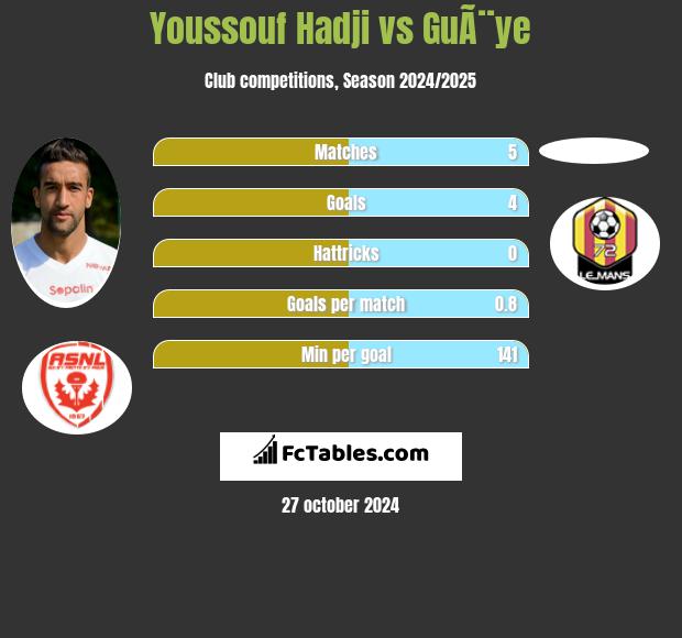 Youssouf Hadji vs GuÃ¨ye h2h player stats